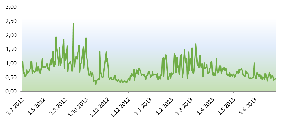 Graf č. 5 Počet transakcí RÚIAN podle týdnů v roce za období 1. 7. 2012 až 30. 6. 2013 Graf č. 6 Počet transakcí ORG podle týdnů v roce za období 1. 7. 2012 až 30. 6. 2013 Další graf č.
