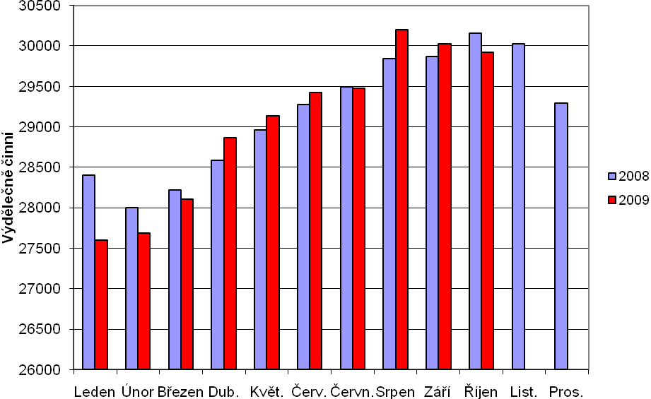 6 - zaměstnanost klesla v říjnu oproti předcházejícímu měsíci o 0,4 % na 29 924 osob; v porovnání s říjnem 2008 se zaměstnanost sníţila o 0,8 % Zaměstnanost v saském stavebnictví Závody podniků s 20