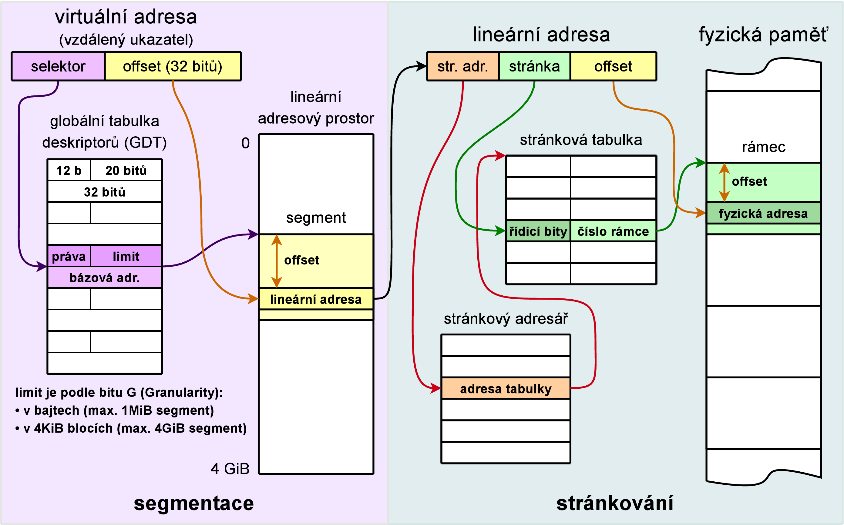 IA-32 segmentace a stránkování,