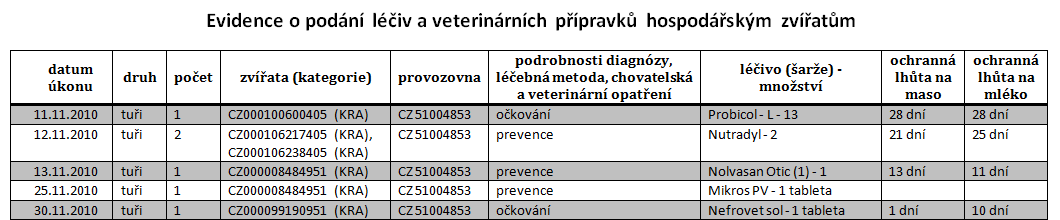 Tiskový výstup evidence léčení do souboru MS Word Vedení evidence léčení v prostředí IZR umožňuje přenést zadané záznamy do souboru MS Word.