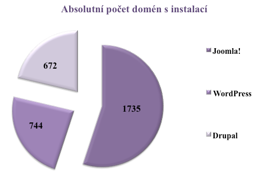 R e d e s i g n w e b o v é p r e z e n t a c e J A D U. c z 12 WordPress je dalším svobodným open source redakčním systémem. Je oficiálním nástupcem systému b2/cafelog 5.