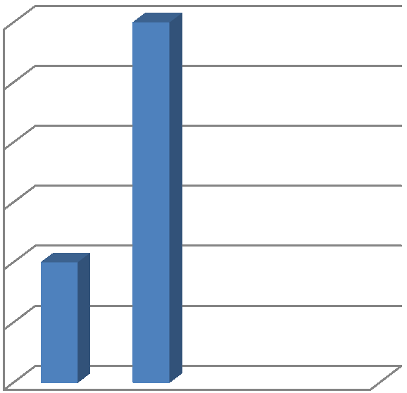 5. Došlo u Vás někdy k profesionálnímu poranění? Graf č. 5 Počet poraněných a neporaněných pracovníků 51% 51% 51% 50% 50% 49% 49% Došlo u Vás někdy k profesionálnímu poranění?