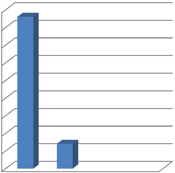 8. Hlásil/a jste toto poranění zaměstnavateli? Graf č. 8 Hlášení poranění zaměstnavateli 90% 86% 80% 70% 60% 50% 40% 30% 20% 10% 14% Hlásil/a jste toto poranění zaměstnavateli? 0% Ano Ne Tabulka č.