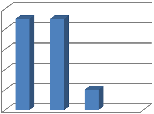 Nepokládal/a jsem to za důležité Chtěl/a jsem se vyhnout složité administrativě Úraz se stal z důvodu porušení prac. Kázně 9. Pokud ne, z jakého důvodu? Graf č.