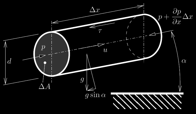 Modelování potrubních sítí Matematický model potrubní sítě Stacionární jedná se o výchozí matematický model potrubní sítě, který umožňuje spočítat průtoky v jednotlivých větvích potrubní sítě a tlaky