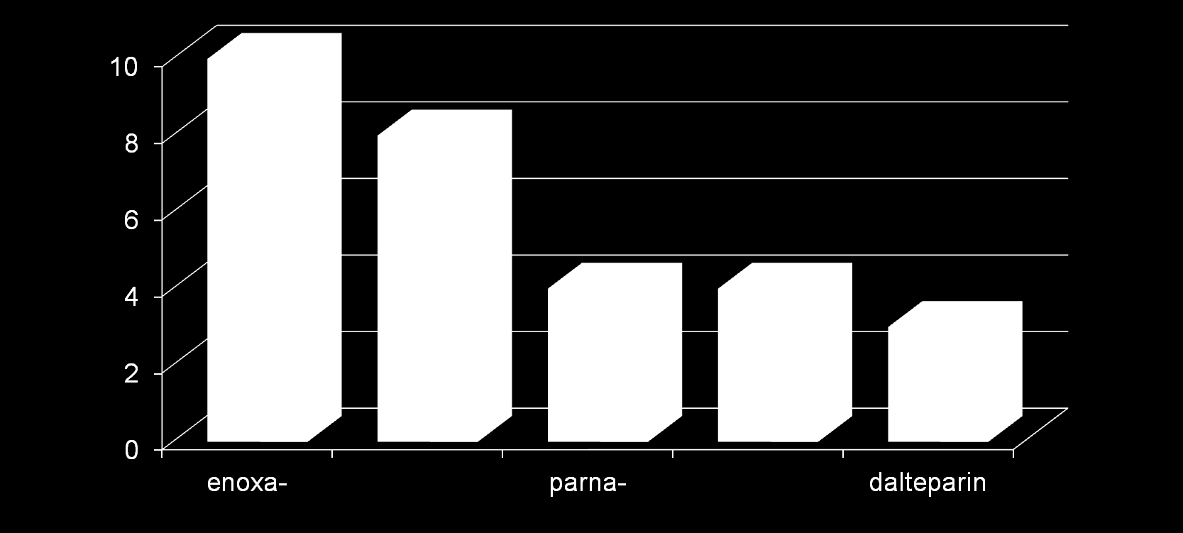 poměr anti Xa/anti IIa Porovnání