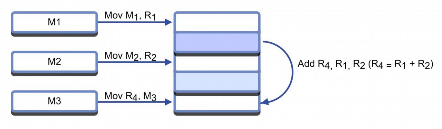 13 Obr. 2. Blokové schéma architektury ARM Cortex-M4 [10] Cortex-M4 má load & store architekturu, data proto musí být načtena do centrálního registru než s nimi může být pracováno.[8] Obr. 3.