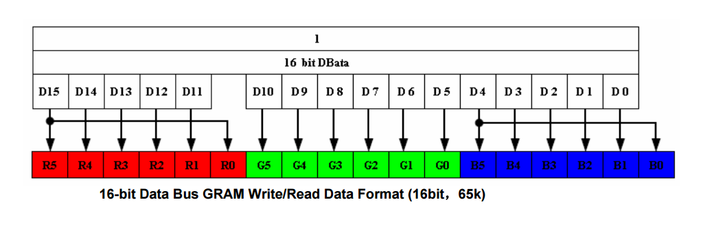 21 Obr. 13. Časovací diagram displeje pro čtení dat [12] Obr. 14. Formát dat pro zápis a čtení obrazových dat displeje [12] 2.