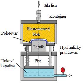 Metoda Marform využívá se k hlubokému tažení. Pohyblivá tažnice je upnuta do beranu lisu. Tvoří ji ocelový kontejner s elastomerovými bloky.