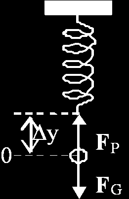Závaží na pružině Vlastnosti jsou dány hmotností m zavěšeného tělesa a tuhostí pružiny k,