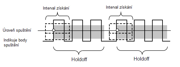 Overtime Trigger: v Pulse Width Trigger můžete být někdy zmateni dlouhou dobou, než dojde ke spuštění, jelikož nepotřebujete kompletní šířku pulsu pro spuštění osciloskopu, ale chcete, aby ke