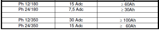 Měnič se vypne, když je napětí baterie pod hranicí 0.88xVnom nebo nad 1.3xVnom. Vypnutí a restart napětí: viz technické parametry. 1.3 Připojení k baterii Měniče jsou vybaveny dvěma vodiči o délce 1,5 metru.