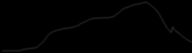 T [ C] Teplotní profil 250 200 150 100 50 0-10 40 90 140 190 240 290 340 t [s] 6.