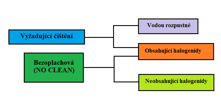 1 Pájecí pasty Pájecí pasty jsou složeny z kovové složky (pájecích zrn) a organické složky (tavidla), přičemž zhruba 90% pasty je tvořeno pájecími zrny a 10% tvoří tavidlo.