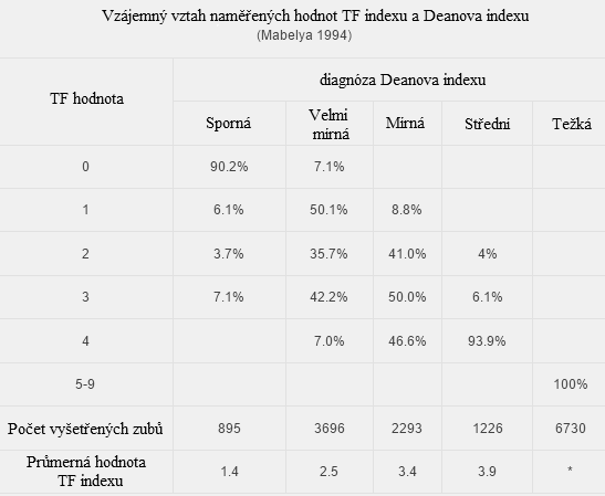 Posledním indexem popisujícím stupně fluorózy je Jacksonův index, který popisuje barevné změny skloviny a rozděluje je do několika skupin dle velikosti.