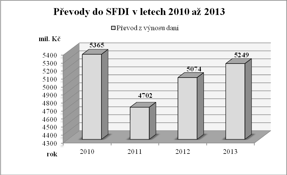 2.3.2 Státní fond dopravní infrastruktury Daň silniční je součástí daňové soustavy České republiky a náleží do přímých majetkových daní.