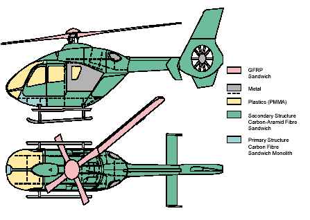 Konstrukční materiály na vrtulníku Eurocopter GFRP - sandvič kov plast - PMMA