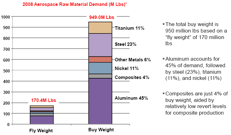 450 430 000 t 405 360 315 titan 11% ocel 23% Celkový nákup 430 000 tun při letové hmotnosti 77 000 tun 270 225 180 ostatní kovy 6% nikl 11% kompozity 4% Podíl hliníku je 45%, následuje