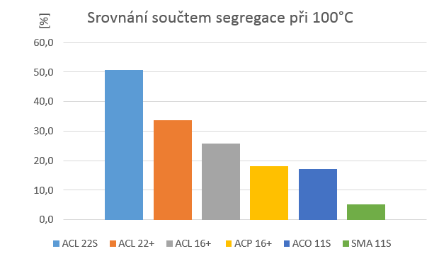 Rovněž i při teplotě 150 C vyšla nejvyšší hodnota segregace u hrubozrnných podkladních vrstev ACL 22S a ACL 22+. Stejná situace je i na druhé straně, nejnižší hodnota vyšla u směsi SMA 11S.