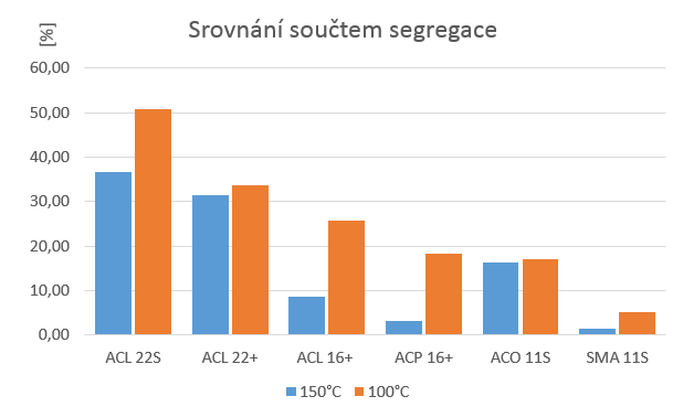 150 C Obr. 5.59 - Srovnání součtem segregace při 150 C Pro názornost uvádím na obr. 5.60 srovnání hodnoty sečtené segregace na daných sítech při obou teplotách.