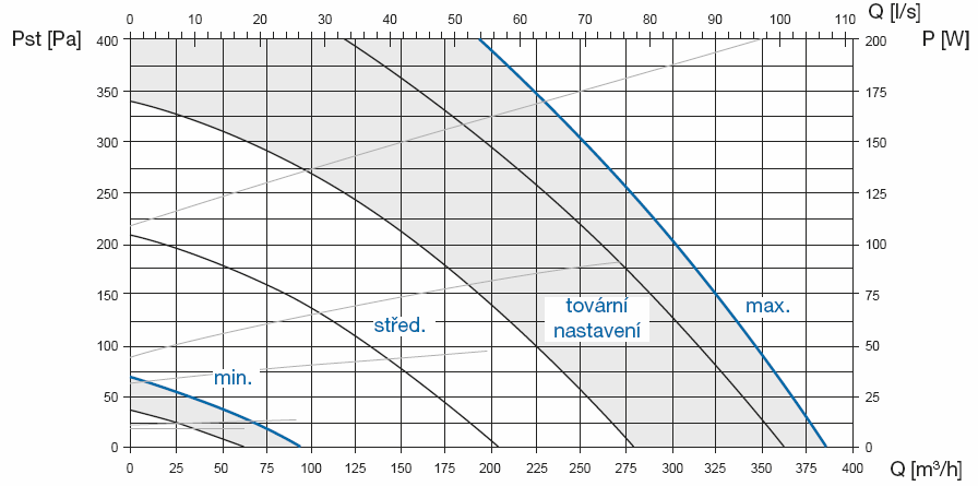 Příloha číslo 2 výkonový diagram jednotky EHR 280 Modré křivky v grafu představují tovární