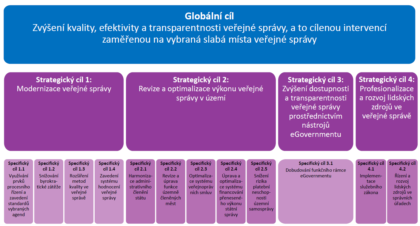 Integrace aktivit v rámci