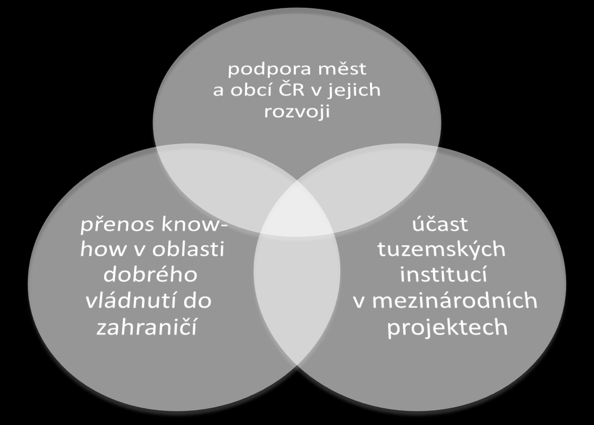 Poslání podpora samospráv při zvyšování