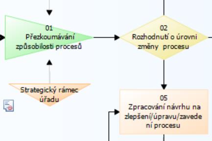 Základní prvky referenčního modelu Vzorové procesy