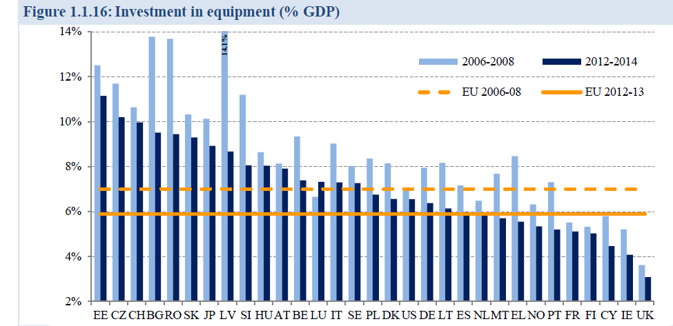 Investice do zařízení jako % HDP Zdroj: Graf: EC