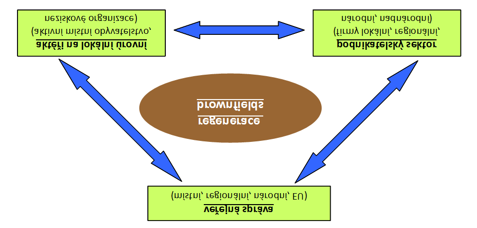 dále rozvinuta ve studiích projektu CABERNET, který k výše uvedenému dodal, že brownfields mohou být lokalizovány i v méně vyspělých urbánních oblastech (bod d) a kontaminace nejsou podmínkou pro
