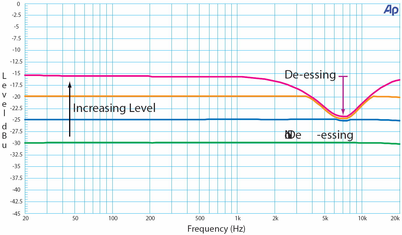 Dynamický equalizér Dynamický EQ se liší od kompresoru popisovaného v předchozím textu tím, že dynamicky řídí útlum parametrického filtru a ne celkovou úroveň širokopásmového signálu.