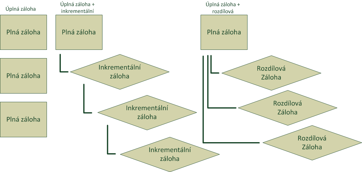 UTB ve Zlíně, Fakulta aplikované informatiky, 2012 49 Obr. 7. Rozdíl jednotlivých záloh Úplná záloha systému je metoda, která vytváří kompletní zálohu dat, včetně operačního systému. Vytváří se tzv.