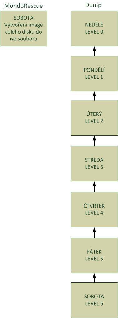 UTB ve Zlíně, Fakulta aplikované informatiky, 2012 79 KOMPRESE="gzip -c" LOG="/var/log/backup_dump.log" SERVER="ssh -c blowfish root@10.