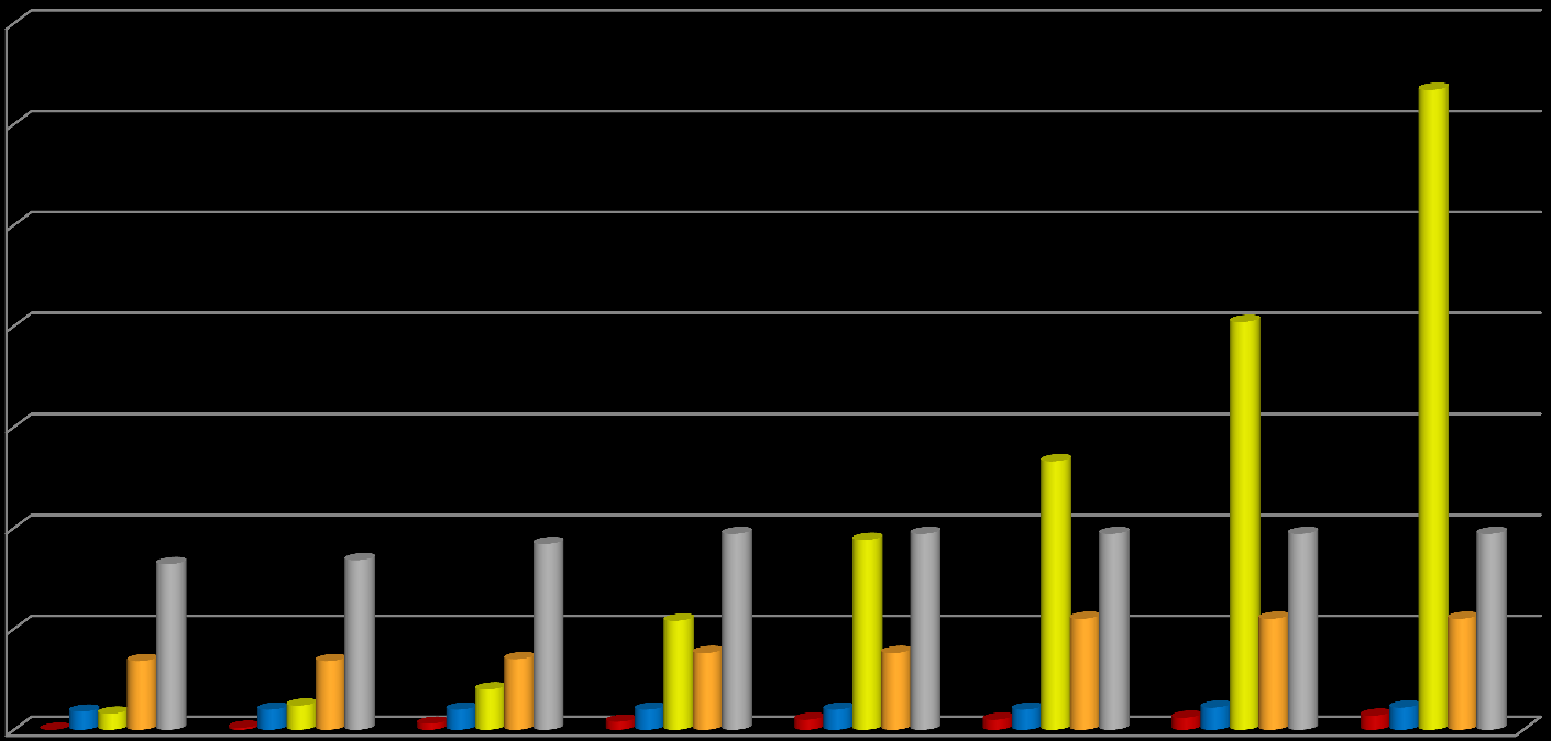 Počet BPS Vývoj výstavby BPS v ČR od roku 2005 350 300 BPS komunální 250 BPS průmyslové