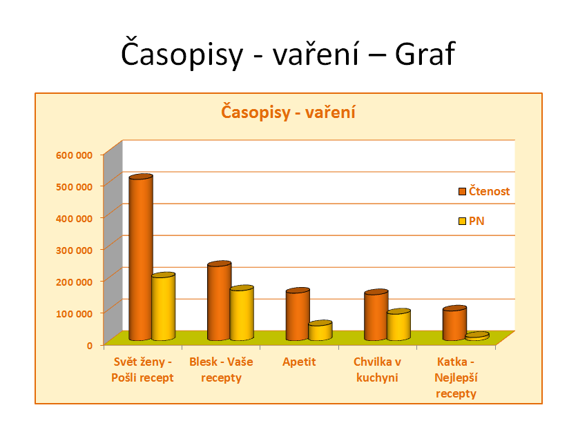 26. V souboru Kopirovani-Word přejděte na třetí stránku. a) Pod tabulkou Časopisy - vaření vytvořte graf. b) Data pro vytvoření grafu použijte z tabulky Časopisy - vaření.