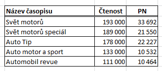 6. Přejděte do souboru Kopirovani-Excel. 7. Na listu Moto vytvořte tabulku podle předlohy. Formáty si zvolte vlastní. Tabulka vytvořená v Excelu: 8. Tabulku zkopírujte do souboru Kopirovani-Word.