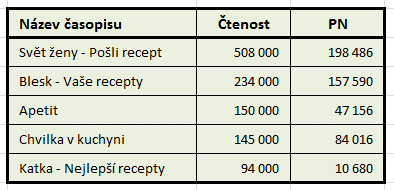 Tabulka zkopírovaná z Wordu do Excelu a následně upravená: