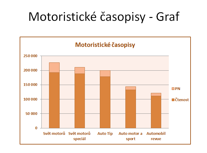 Graf zkopírovaný z Excelu do PowerPointu a následně