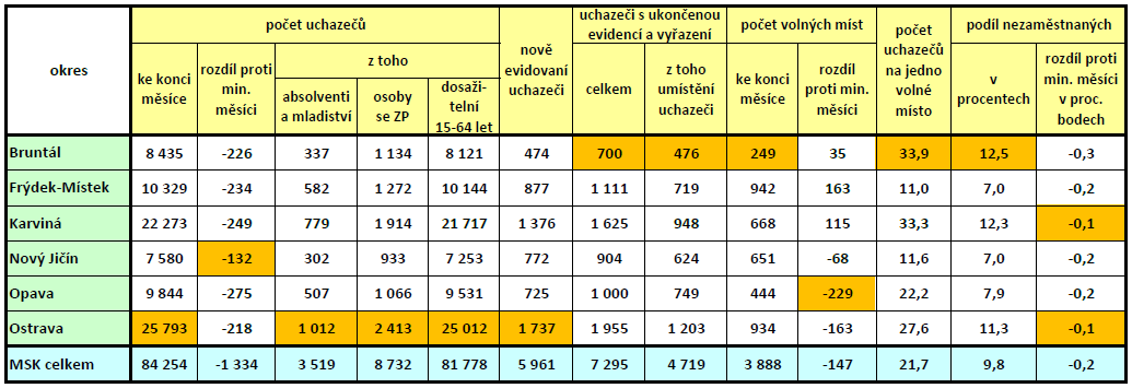 V krátkodobějším srovnání je zřejmé, křivka nezaměstnanosti v okrese Frýdek-Místek víceméně přesně kopíruje vývoj nezaměstnanosti v celé ČR, jak ukazuje následující graf.