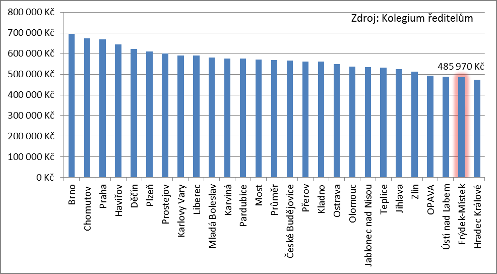 Graf č. 74: Porovnání vybraných měst v počtu obyvatel na jednoho strážníka Zdroj: Kolegium ředitelů MP ČR Následující graf srovnává průměrné roční náklady na jednoho strážníka městské policie.