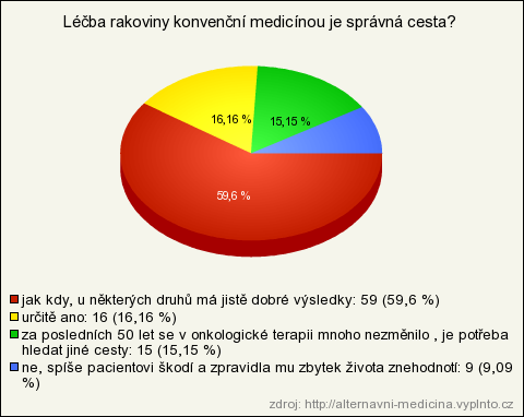 10. Léčba rakoviny konvenční medicínou je správná cesta? (povinná, seznam - právě jedna) Odpověď Počet Lokálně Globálně jak kdy, u některých druhů má jistě dobré výsledky 59 59.6% 59.