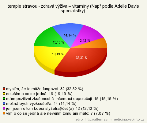 42. terapie stravou - zdravá výživa vitamíny (Např podle Adelle Davis specialistky) (povinná, seznam - právě jedna) Odpověď Počet Lokálně Globálně myslím, že to může fungovat 32 32.32% 32.