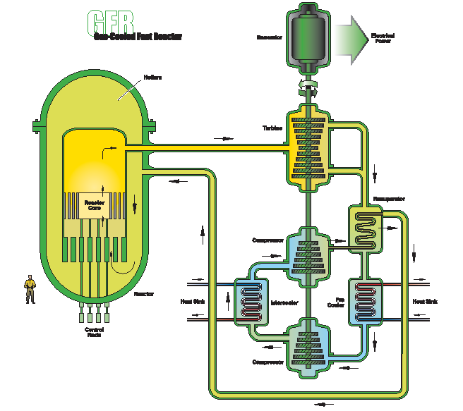 Rychlý reaktor chlazený plynem Vstupní\výstupní teplota chladiva 490 C\ 870 C Tlak v primárním okruhu 9 MPa Výkon 600 MW (variantn ě 1100 MWe) Tepelná účinnost až 50% Hustota výkonu 100 MW/m3