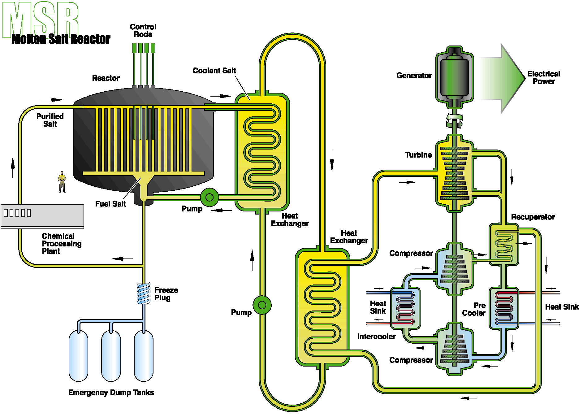 Reaktor chlazený roztavenou solí Výkon 1000 MW Hustota výkonu 22 MW/m3 Účinnost 44 50% Moderátor - grafit Teplota 700
