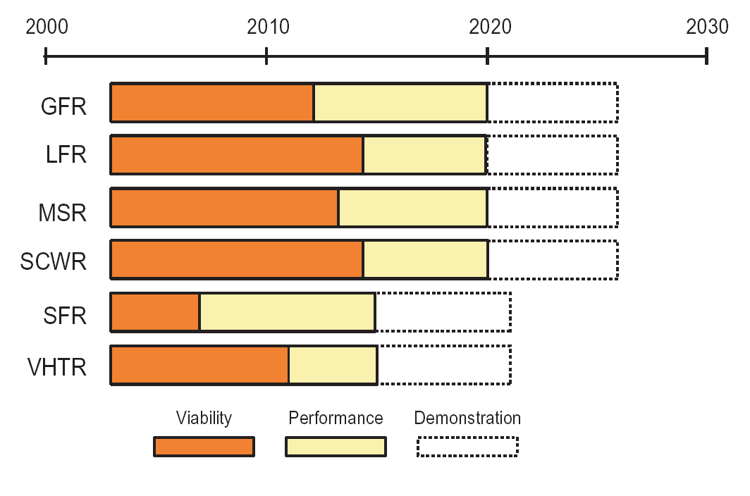 Časový horizont realizace (Ž ežula, L.: Výzkum a vývoj nových jaderných technologií, ÚJV Řež, Praha, prosinec 2008) VERSUS Nasazení reaktor ů IV.