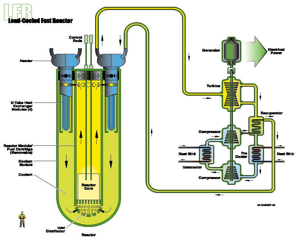 Rychlý reaktor chlazený olovem Pracovní teplota 550 C 800 C Varianty 600