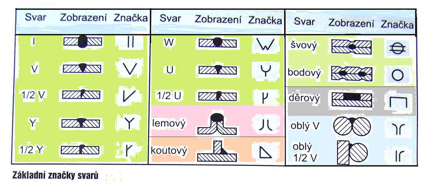 Druhy a značení svarů (prezentace) Polohy svařování Svařování obloukové Nejrozšířenější, zdroj tepla =