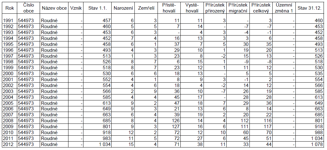 Návrh územního plánu vymezuje plochy pro bydlení v součtu s plochami veřejných prostranství s výměrou 33,7 ha.