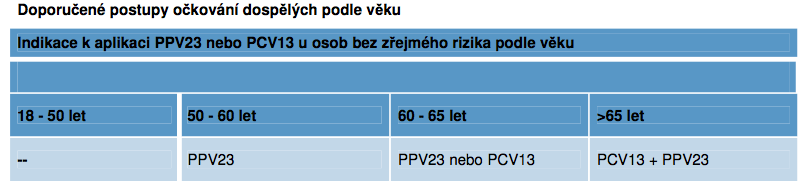 Doporučení ČVS pro vakcinaci v dospělosti Intervaly: PPV23 od aplikace