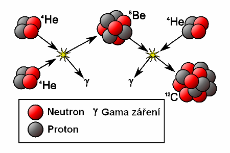 Syntéza prvků heliové hoření: 4 He + 4 He 8 Be 8 Be + 4 He 12 C +